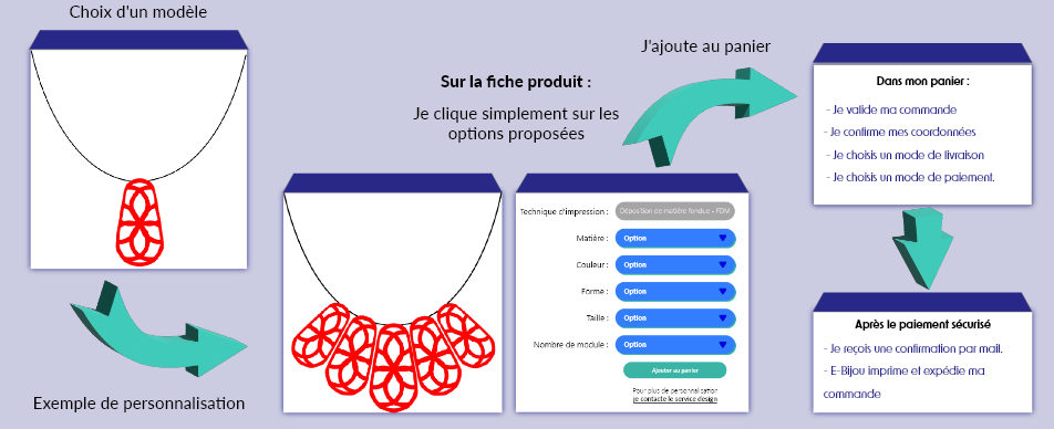 parcours utilisateur
